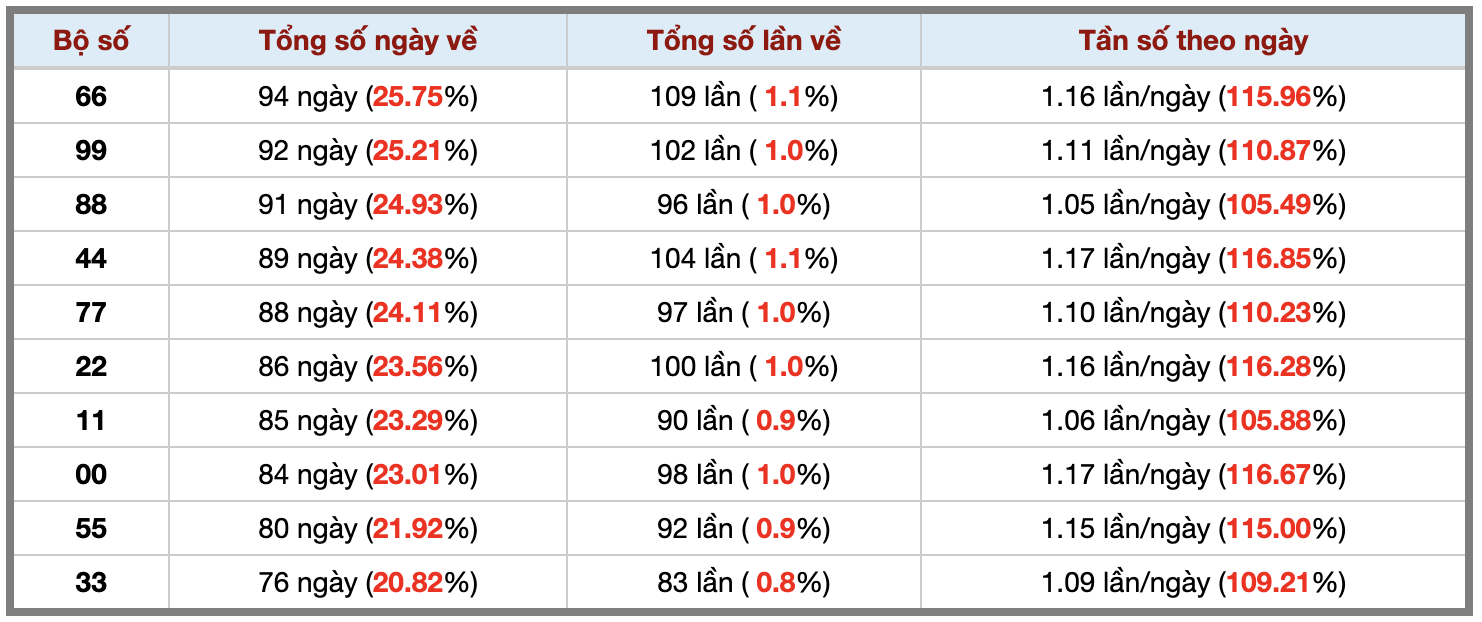 Thống kê kép XSMB 2092025 - Phân tích XSMB Thứ 7 hôm nay 3 Thống kê kép XSMB 2092025 - Phân tích XSMB Thứ 7 hôm nay 3