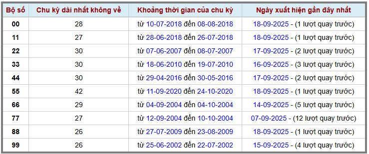 Thống kê kép XSMB 1992025 - Phân tích XSMB Thứ 6 hôm nay 2