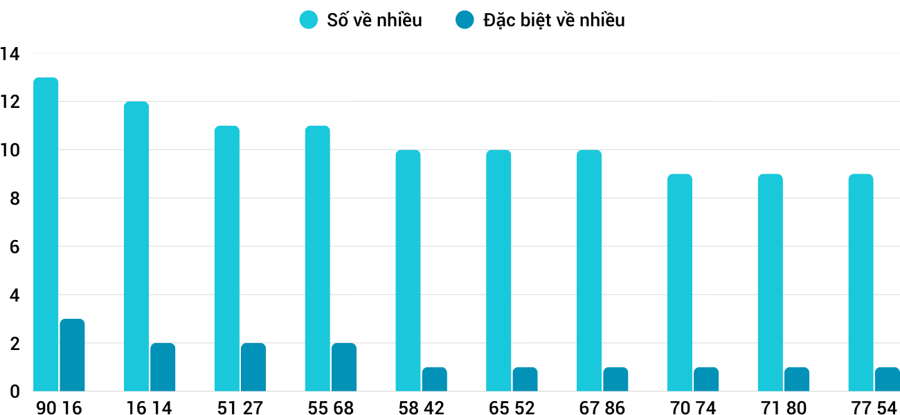 Thong-ke-nhieu-it-xsbdi-25-9-2025 Thong-ke-nhieu-it-xsbdi-25-9-2025