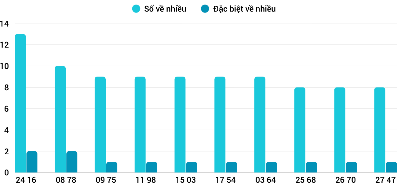 Thong-ke-nhieu-it-xsdlk-23-9-2025 Thong-ke-nhieu-it-xsdlk-23-9-2025