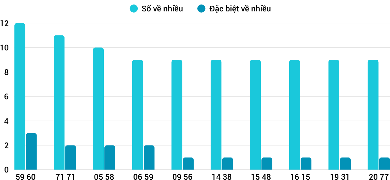 Thong-ke-nhieu-it-xsqb-25-9-2025 Thong-ke-nhieu-it-xsqb-25-9-2025
