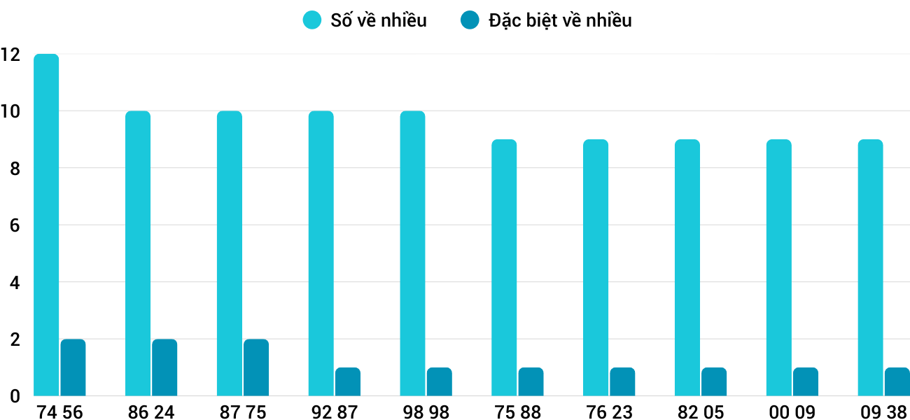 Thong-ke-nhieu-it-xstth-22-9-2025