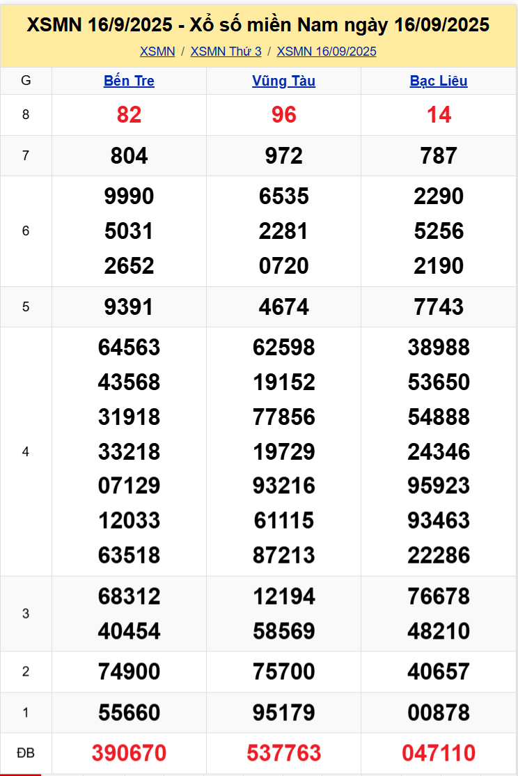 Thống Kê XSMN 23092025 - Dữ Liệu Xổ Số Miền Nam Thứ 3 ngày 2309 1