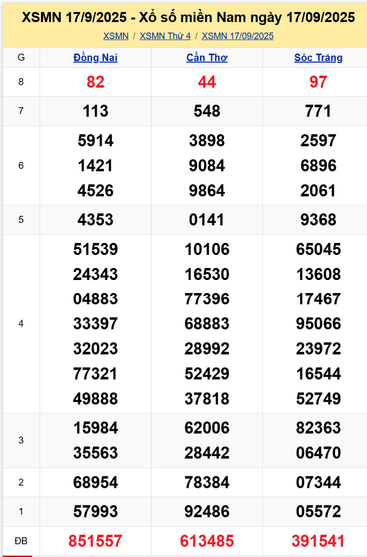 Thống Kê XSMN 24092025 - Tổng Hợp Xổ Số Miền Nam Thứ 4 ngày 249 1