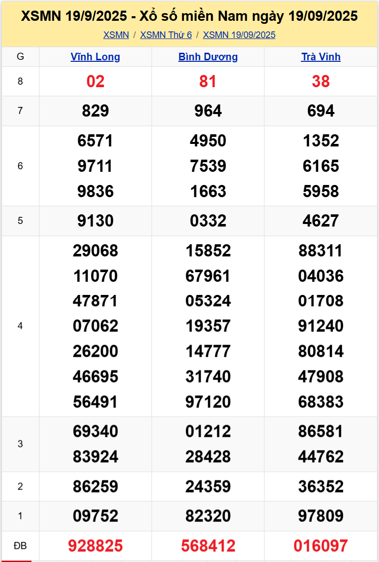 Thống Kê XSMN 26092025 - Tổng Hợp Dữ Liệu Xổ Số Miền Nam Thứ 6 1