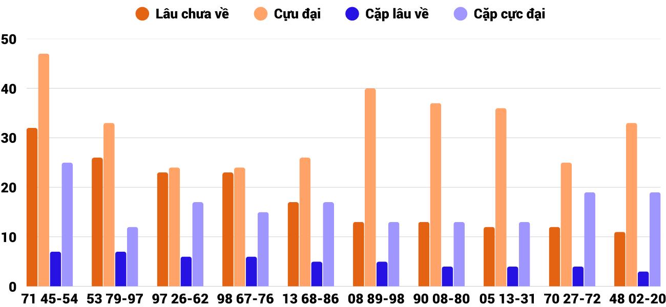 Thong-ke-cap-so-lau-chua-xuat-hien-xskh-28-9-2025