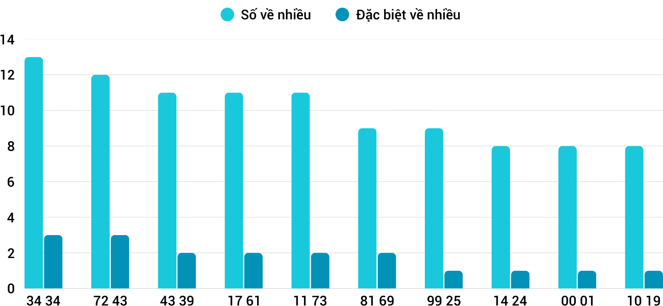 Thong-ke-nhieu-it-xskh-28-9-2025