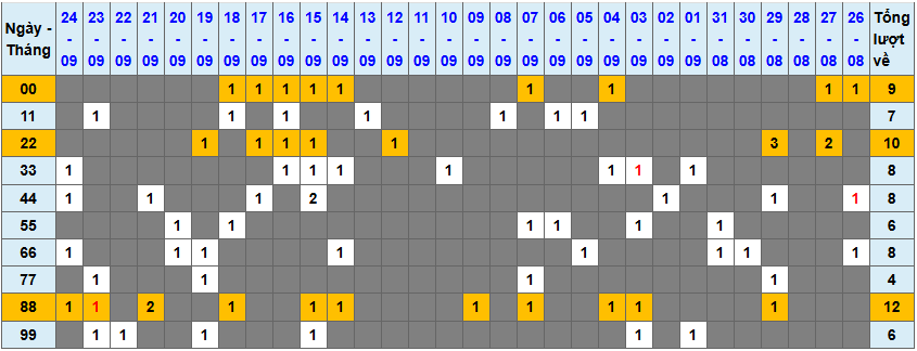Thống kê kép XSMB 2592025 - Phân tích XSMB Thứ 5 hôm nay 1