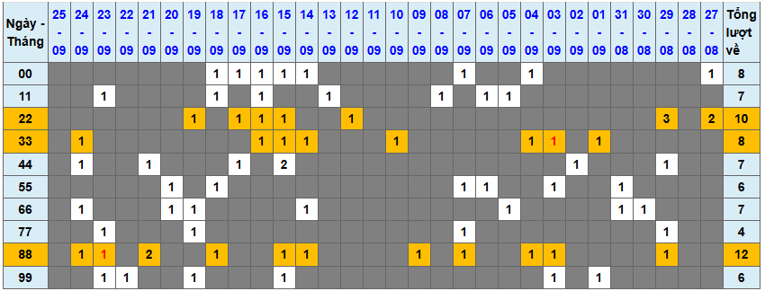Thống kê kép XSMB 2692025 - Phân tích XSMB Thứ 6 hôm nay 1