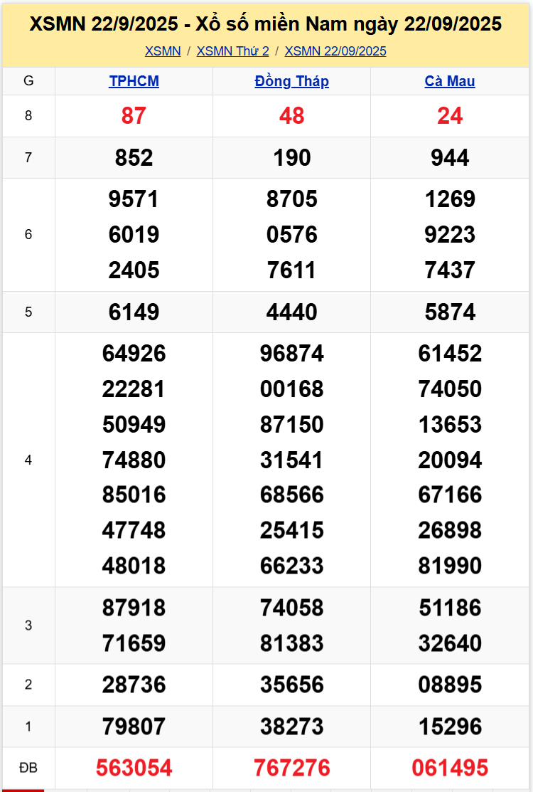 Thống Kê XSMN 29092025 - Tổng Hợp Dữ Liệu Xổ Số Thứ 2 Ngày 229 1