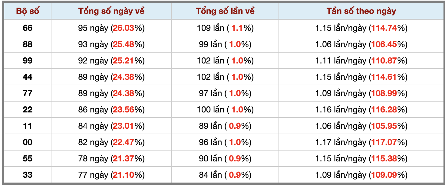Thống kê kép XSMB 2792025 - Phân tích XSMB Thứ 7 hôm nay 3 Thống kê kép XSMB 2792025 - Phân tích XSMB Thứ 7 hôm nay 3