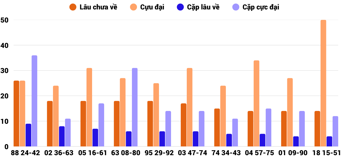 Thong-ke-cap-so-lau-chua-xuat-hien-xsgl-3-10-2025