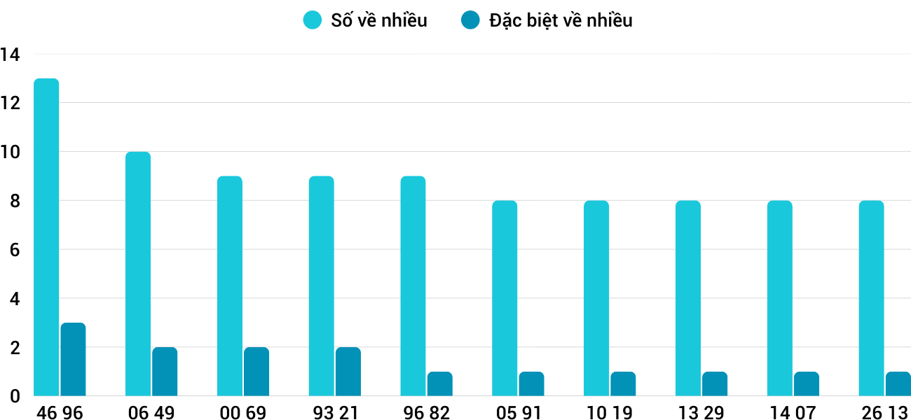 Thong-ke-nhieu-it-xsgl-3-10-2025
