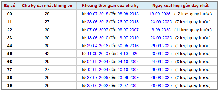 Thống kê kép XSMB 3092025 - Phân tích XSMB Thứ 3 hôm nay 2