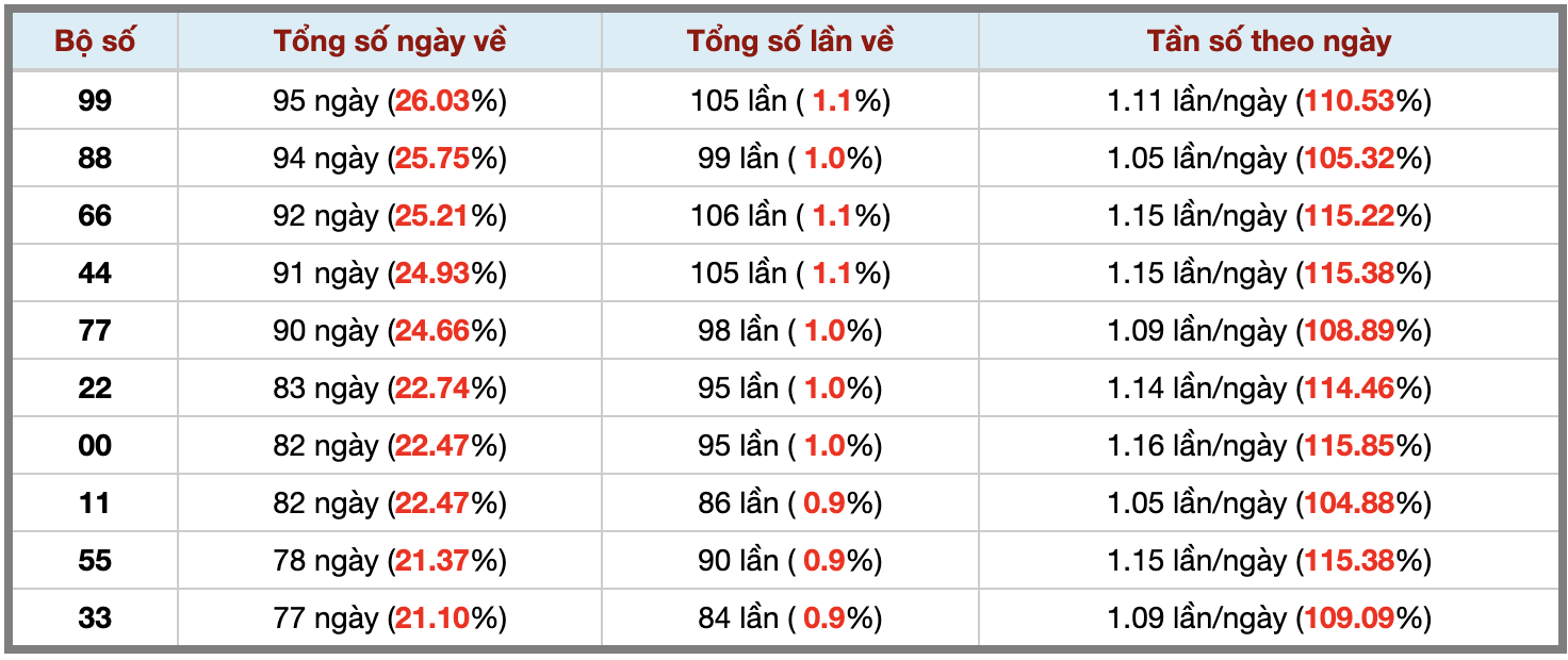 Thống kê kép XSMB 4102025 - Phân tích XSMB Thứ 7 hôm nay 3