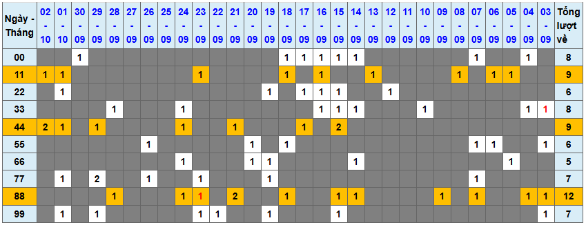 Thống kê kép XSMB 3102025 - Phân tích XSMB Thứ 6 hôm nay 1