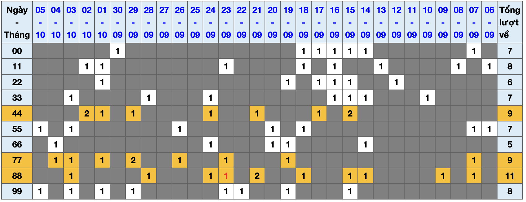 Thống kê kép XSMB 6102025 - Phân tích XSMB Thứ 2 hôm nay 1 Thống kê kép XSMB 6102025 - Phân tích XSMB Thứ 2 hôm nay 1