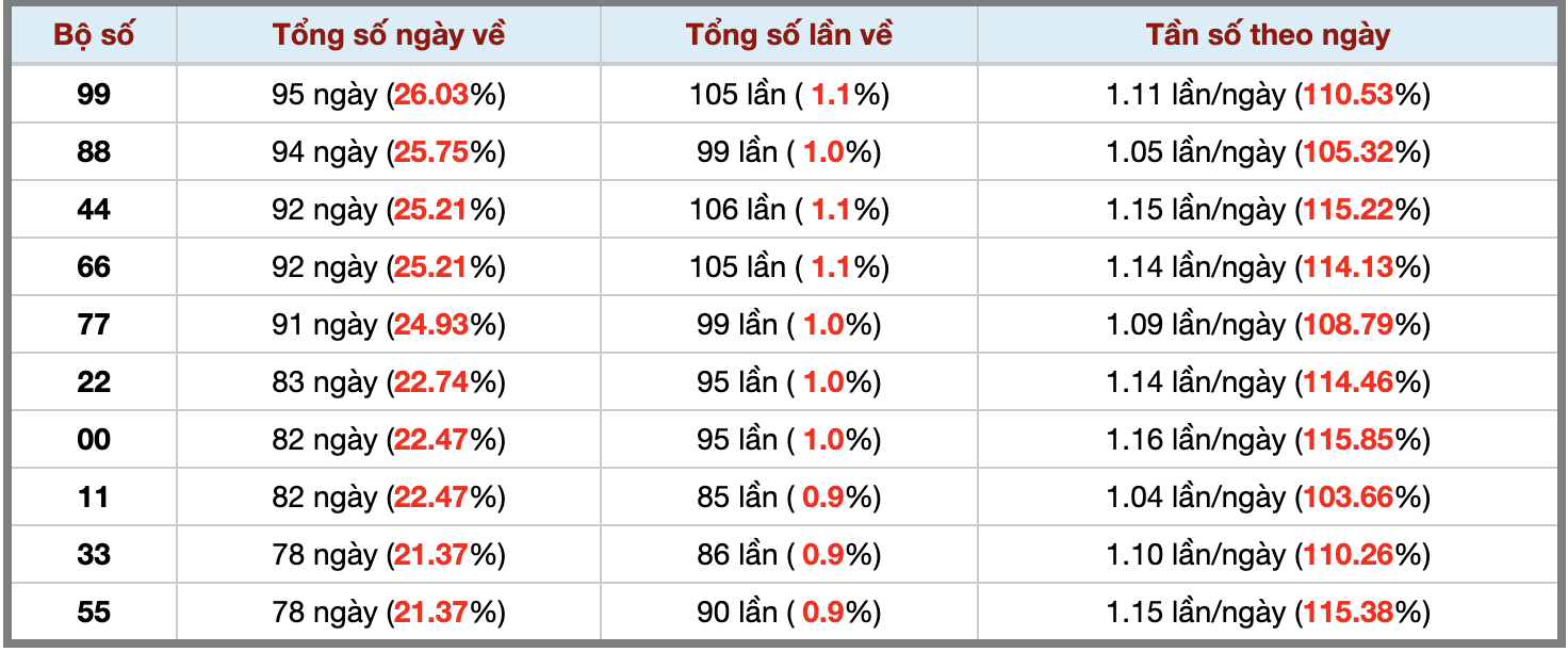Thống kê kép XSMB 7102025 - Phân tích XSMB Thứ 3 hôm nay 3 Thống kê kép XSMB 7102025 - Phân tích XSMB Thứ 3 hôm nay 3