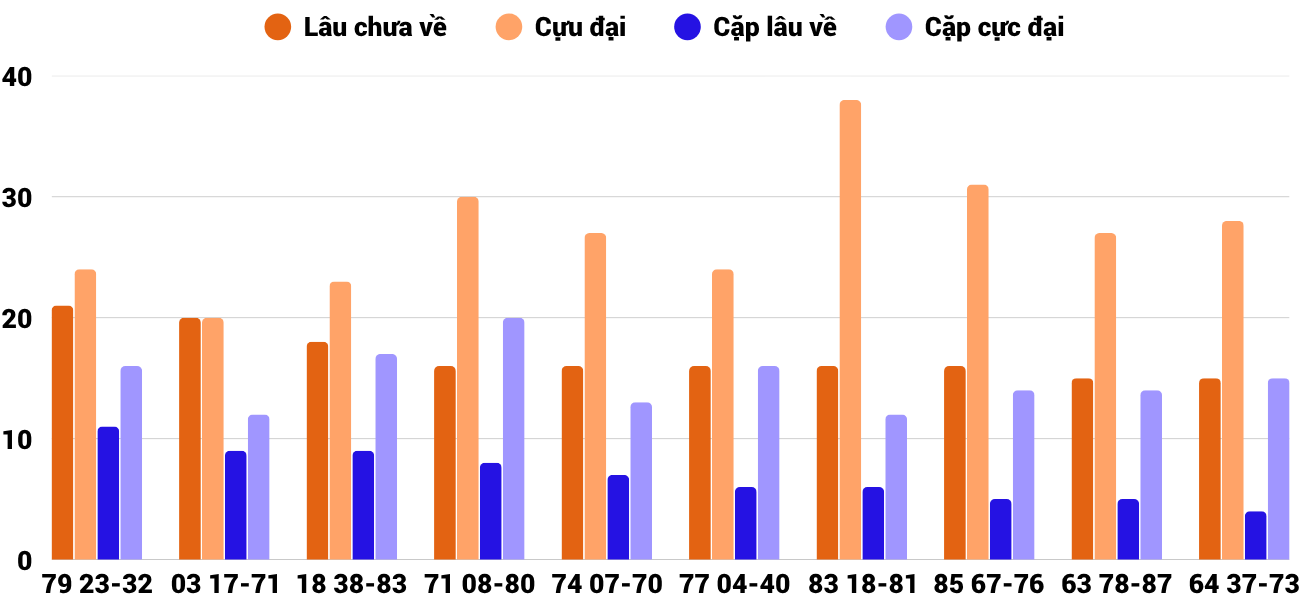 Thong-ke-cap-so-lau-chua-xuat-hien-xsbdi-9-10-2025