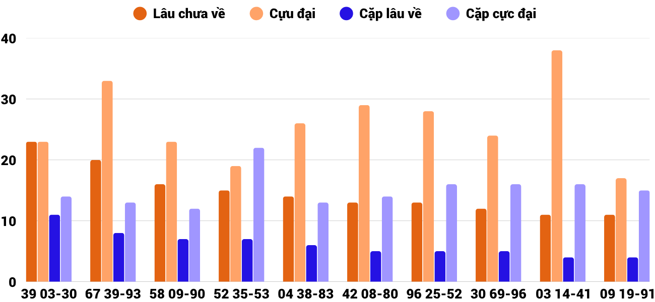 Thong-ke-cap-so-lau-chua-xuat-hien-xsnt-10-10-2025