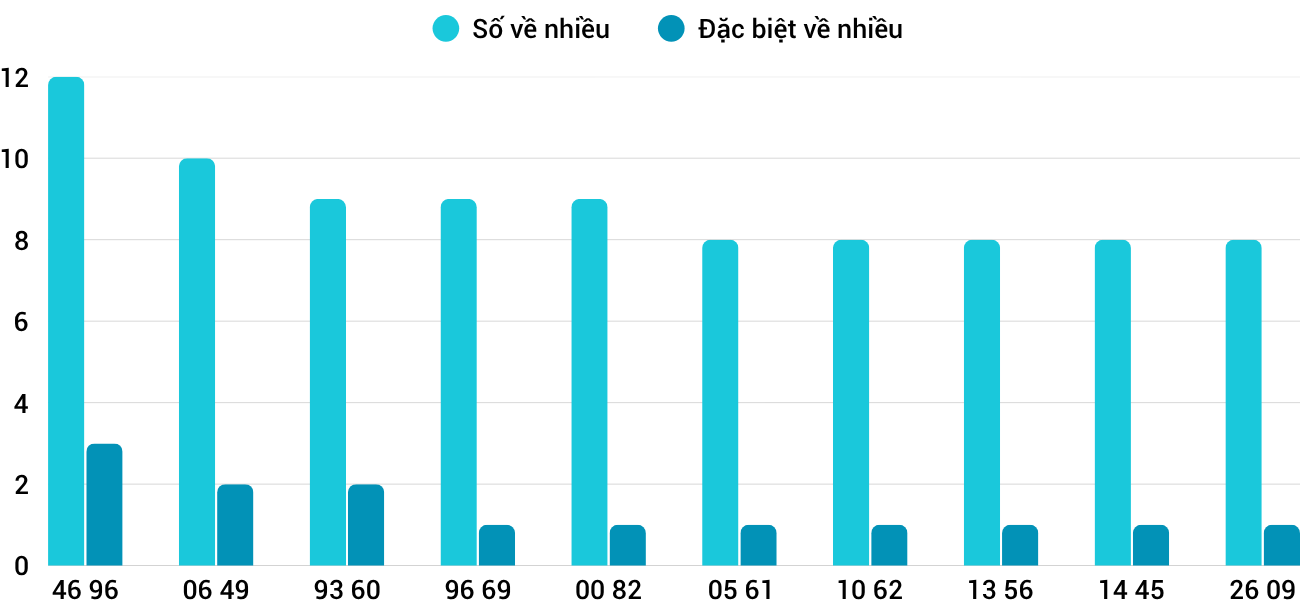 Thong-ke-nhieu-it-xsgl-10-10-2025