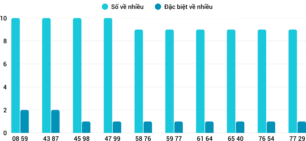 Thong-ke-nhieu-it-xsnt-10-10-2025