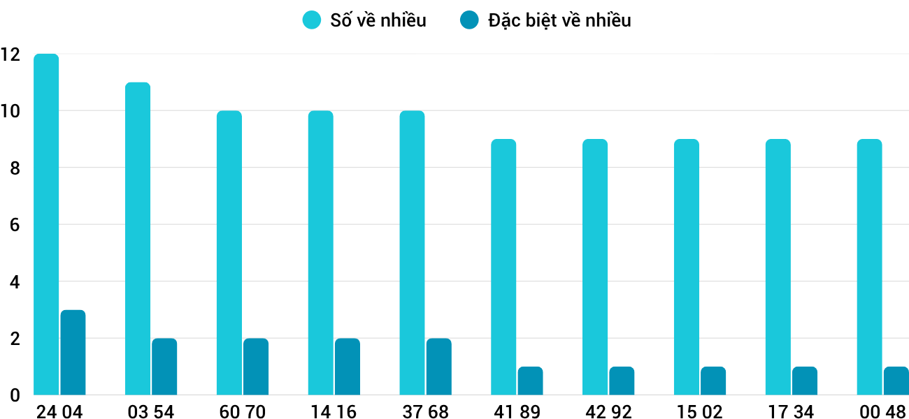 Thong-ke-nhieu-it-xsqt-9-10-2025