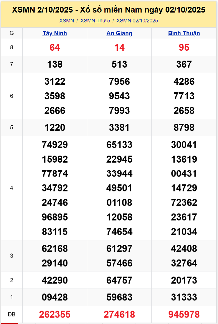 Thống Kê XSMN 09102025 - Dữ Liệu Xổ Số Miền Nam Thứ 5 ngày 0910 1