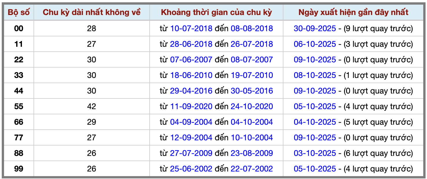 Thống kê kép XSMB 10102025 - Phân tích XSMB Thứ 6 hôm nay 2