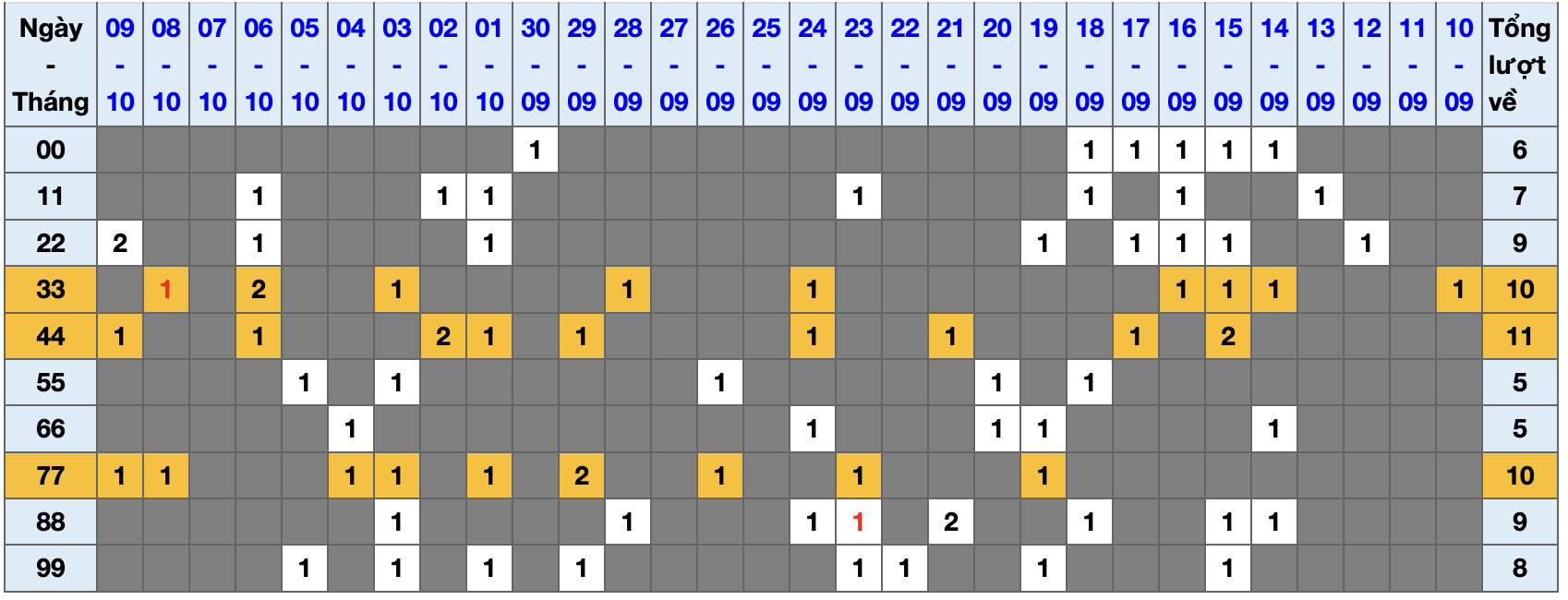 Thống kê kép XSMB 10102025 - Phân tích XSMB Thứ 6 hôm nay 1