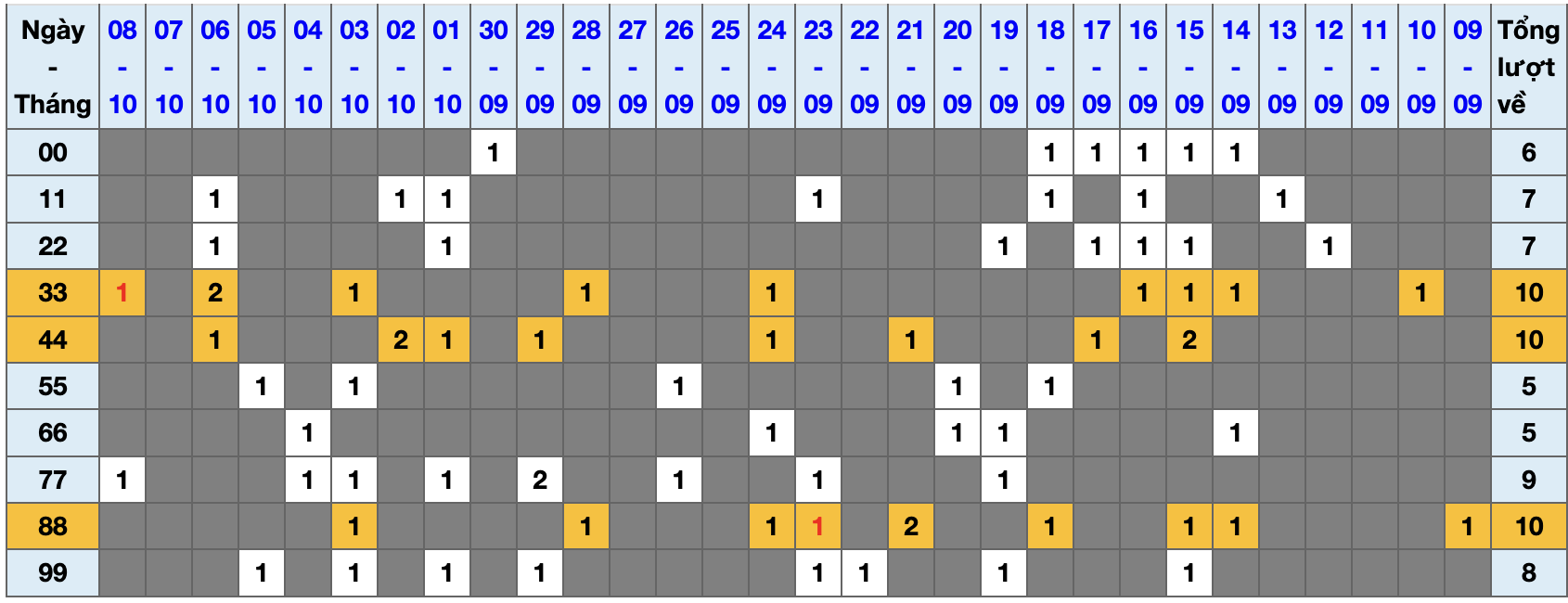 Thống kê kép XSMB 9102025 - Phân tích XSMB Thứ 5 hôm nay 1