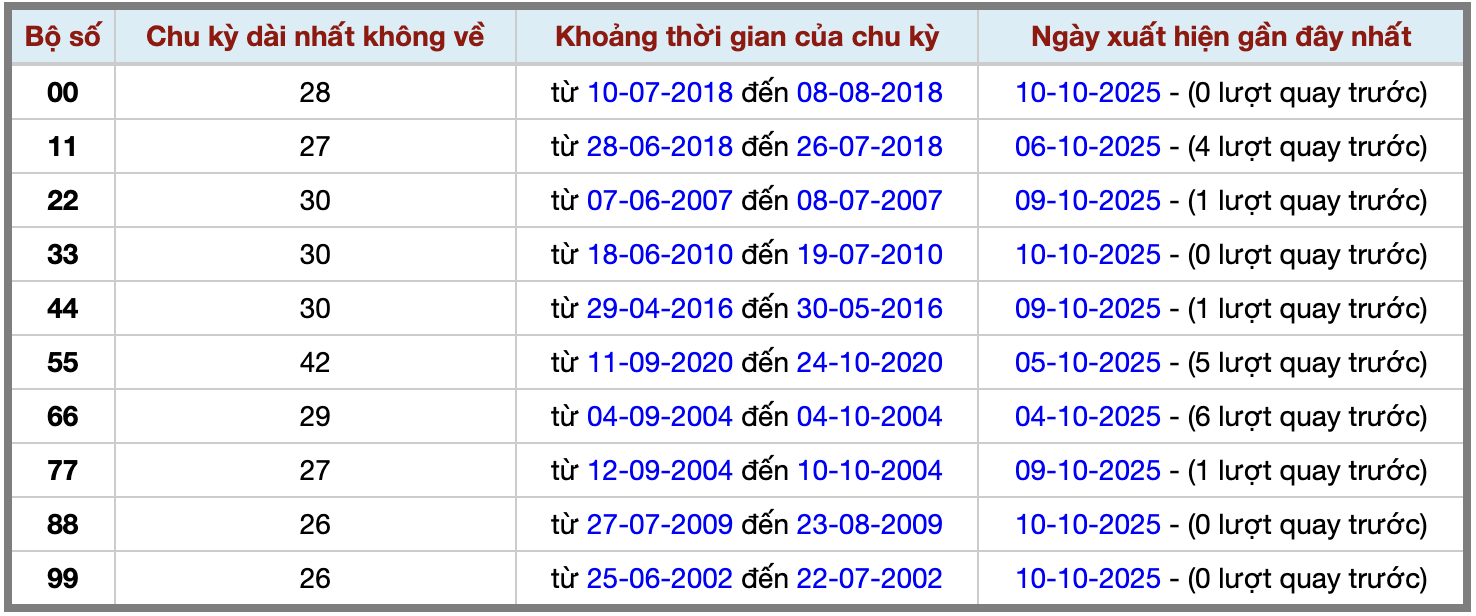 Thống kê kép XSMB 11102025 - Phân tích XSMB Thứ 7 hôm nay 2