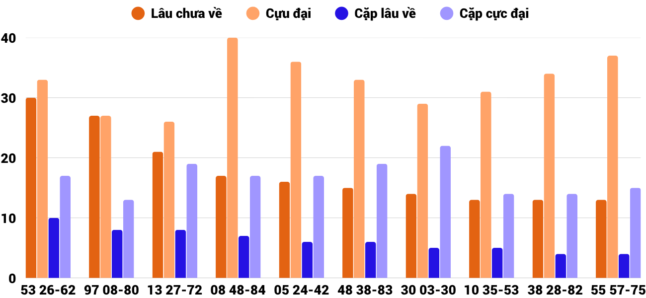 Thong-ke-cap-so-lau-chua-xuat-hien-xskh-12-10-2025