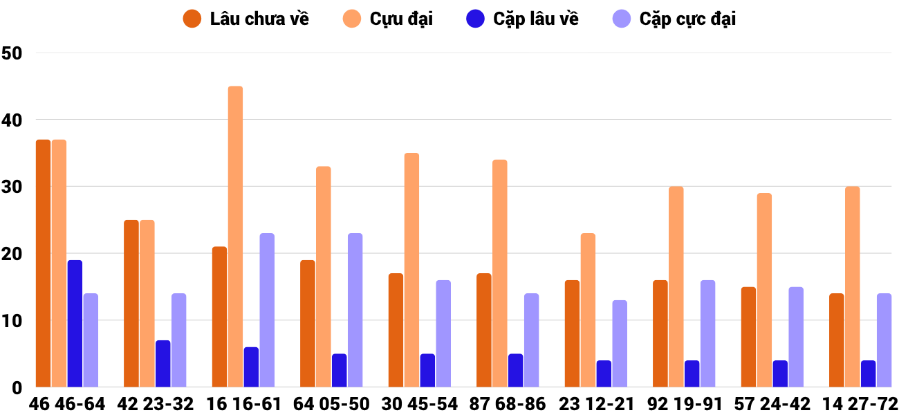 Thong-ke-cap-so-lau-chua-xuat-hien-xsqng-11-10-2025