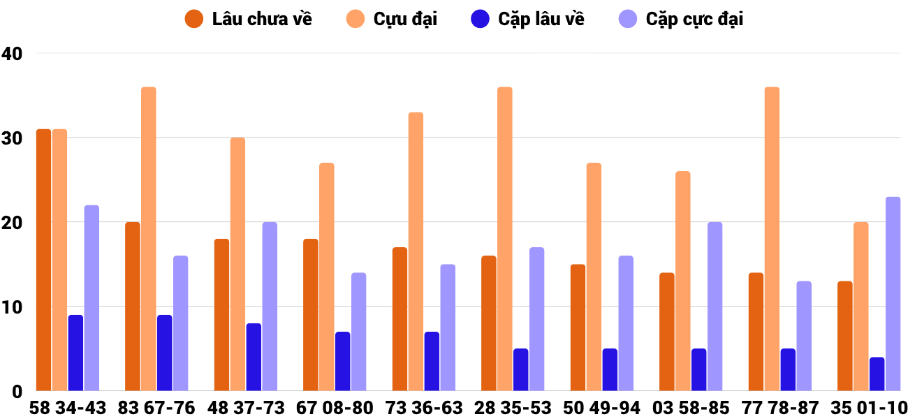 Thong-ke-cap-so-lau-chua-xuat-hien-xstth-12-10-2025