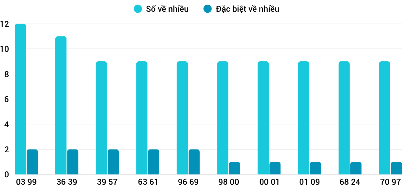 Thong-ke-nhieu-it-xsdno-11-10-2025