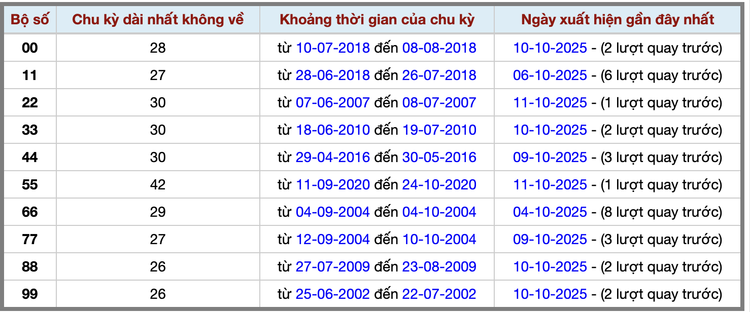 Thống kê kép XSMB 12102025 - Phân tích XSMB Chủ nhật hôm nay 2