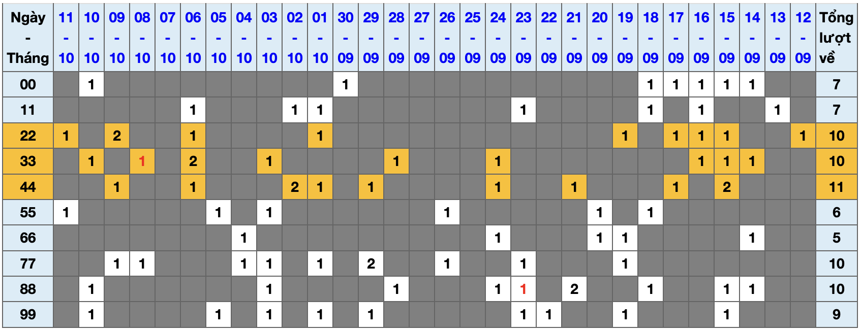 Thống kê kép XSMB 12102025 - Phân tích XSMB Chủ nhật hôm nay 1