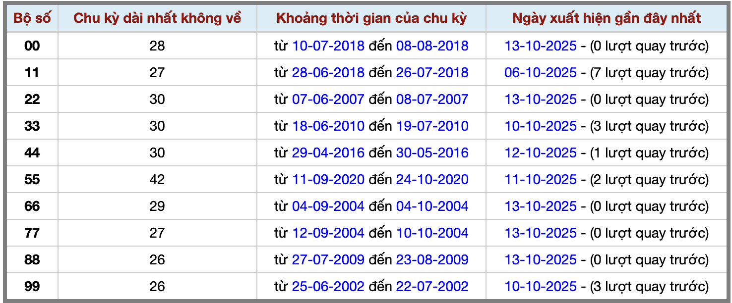 Thống kê kép XSMB 14102025 - Phân tích XSMB Thứ 3 hôm nay 2