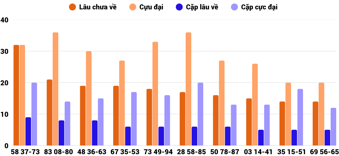 Thong-ke-cap-so-lau-chua-xuat-hien-xstth-13-10-2025 Thong-ke-cap-so-lau-chua-xuat-hien-xstth-13-10-2025