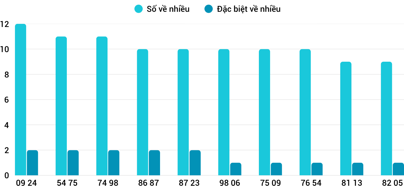 Thong-ke-nhieu-it-xstth-13-10-2025 Thong-ke-nhieu-it-xstth-13-10-2025