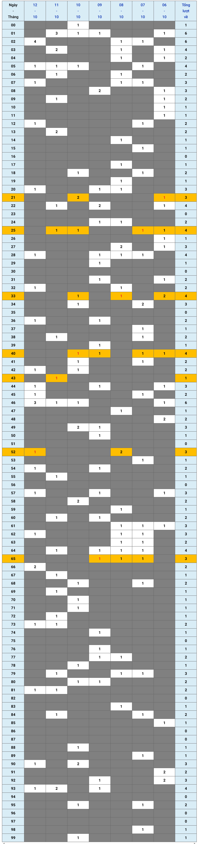 XSMB tuần qua có gì Tuần từ 6102025 đến 12102025 1