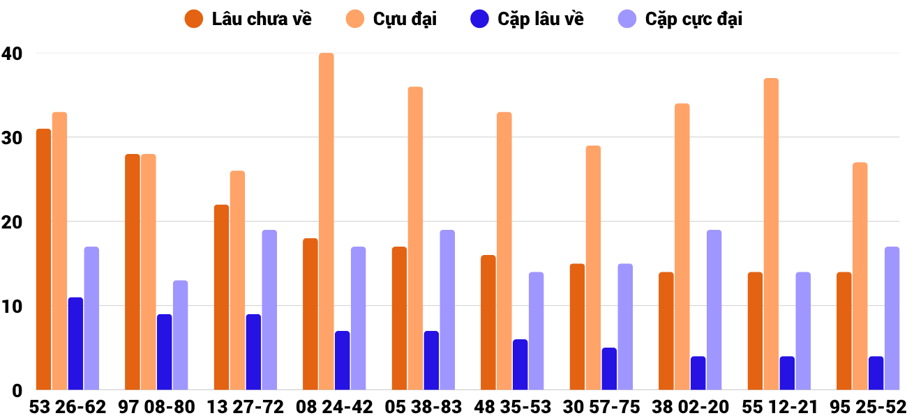 Thong-ke-cap-so-lau-chua-xuat-hien-xskh-15-10-2025
