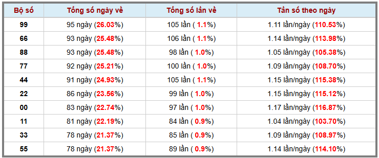 Thống kê kép XSMB 15102025 - Phân tích XSMB Thứ 4 hôm nay 3