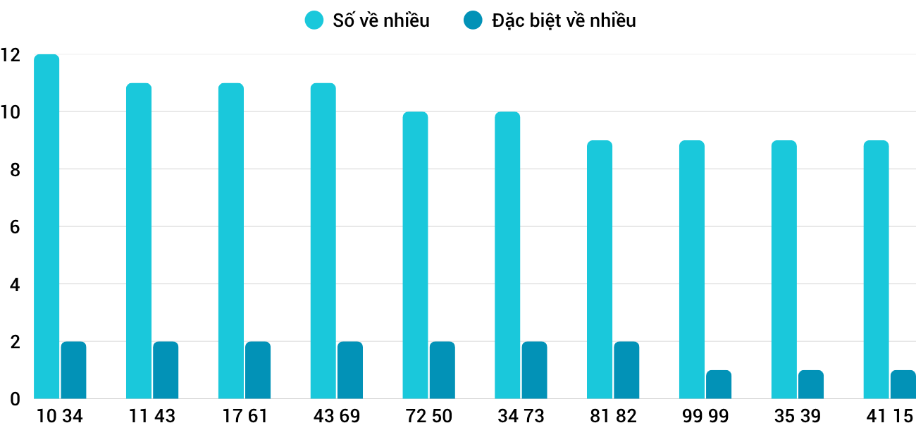 Thong-ke-nhieu-it-xskh-15-10-2025