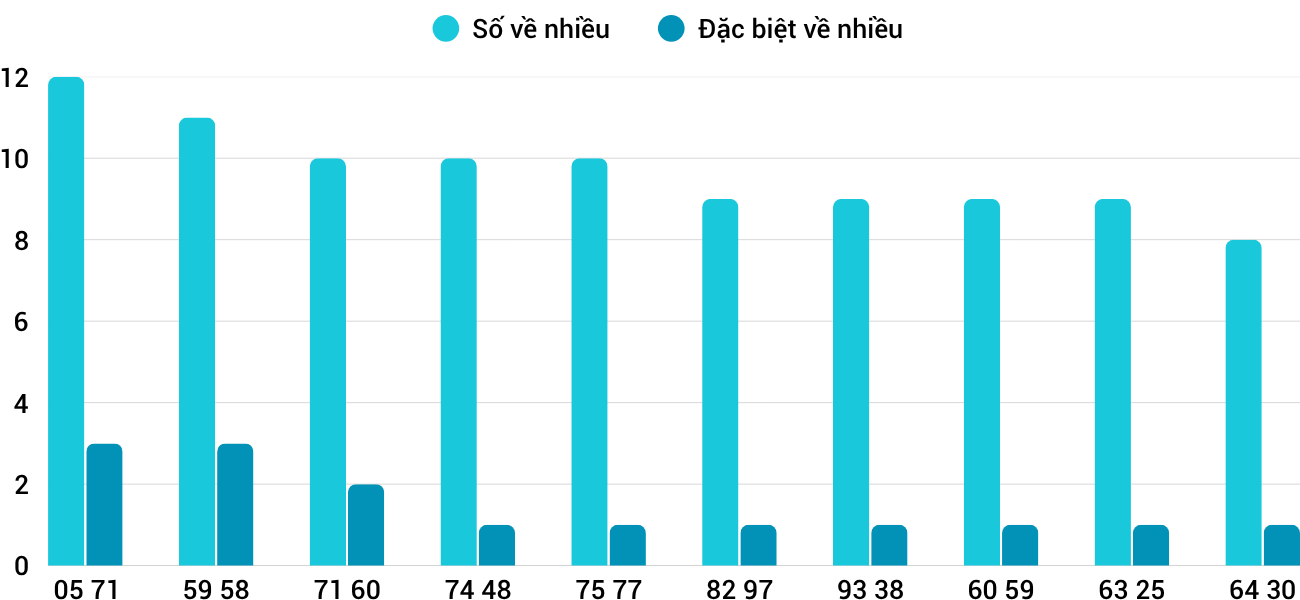 Thống kê XSMT 16102025 - Phân tích Xổ số Miền Trung 16-10 Thứ 5 3