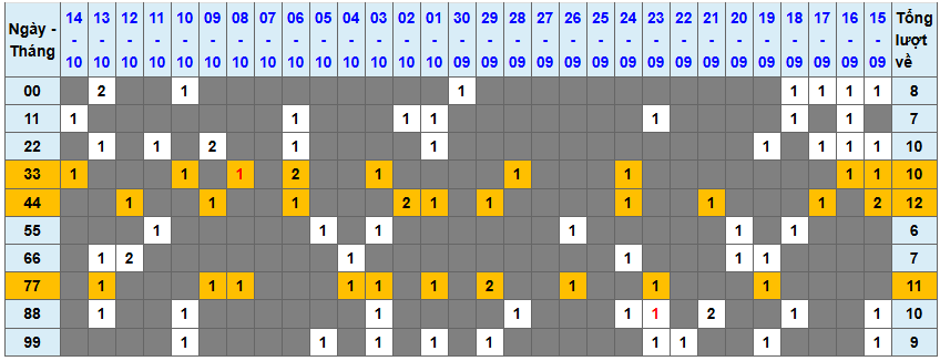 Thống kê kép XSMB 15102025 - Phân tích XSMB Thứ 4 hôm nay 1