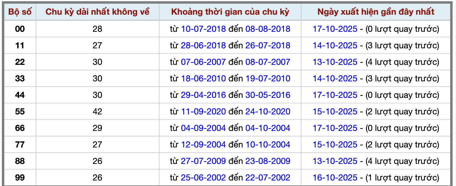 Thống kê kép XSMB 18102025 - Phân tích XSMB Thứ 7 hôm nay 2