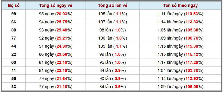 Thống kê kép XSMB 17102025 - Phân tích XSMB Thứ 6 hôm nay 3