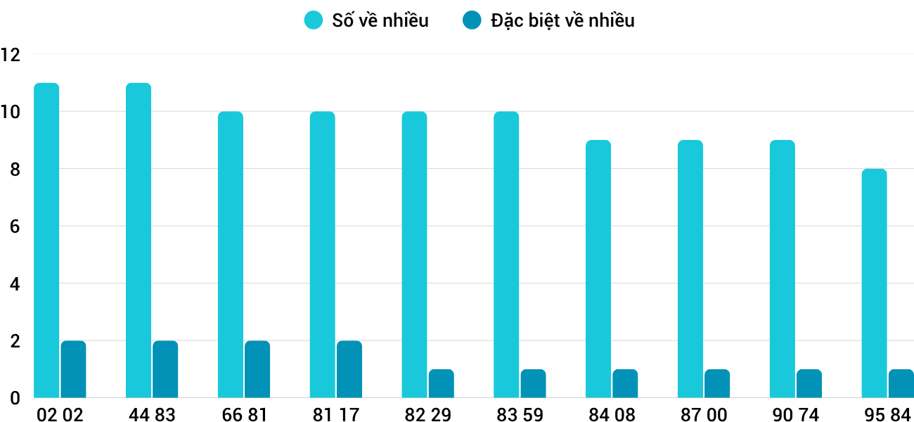 Thống kê XSMT 18102025 - Phân tích Xổ số Miền Trung 18-10 Thứ 7 1